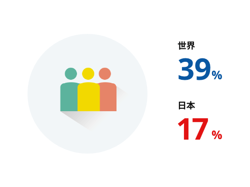 Worldwide 39% Japan 17%