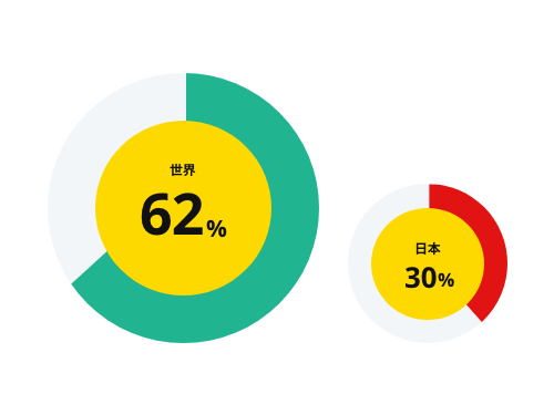 Worldwide 62% Japan 30%