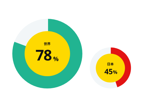 Worldwide 78% Japan 45%