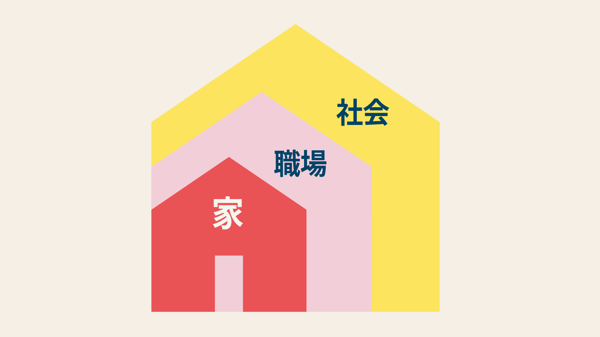 家・職場・社会を表す3つの入れ子状の家形イラスト。中心に『家』、次に『職場』、外側に『社会』と表示。