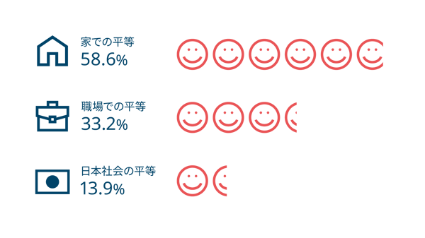 満足度を示すグラフ。家での平等58.6%、職場での平等33.2%、日本社会の平等13.9%