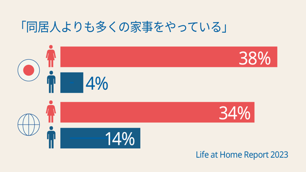 同居人より多く家事をしている人の割合を示すグラフ。日本女性38%、男性4%、世界平均34%、男性平均14%。