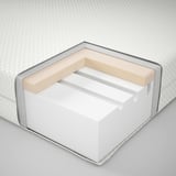 Mattress cross-section: soft top fabric, plush foam, support, stable base.