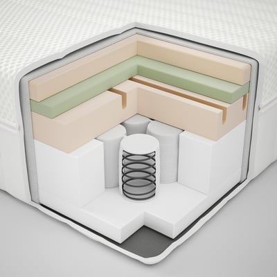 Cross-section of mattress showing layers: comfort foam, memory foam, support foam, and pocket springs.